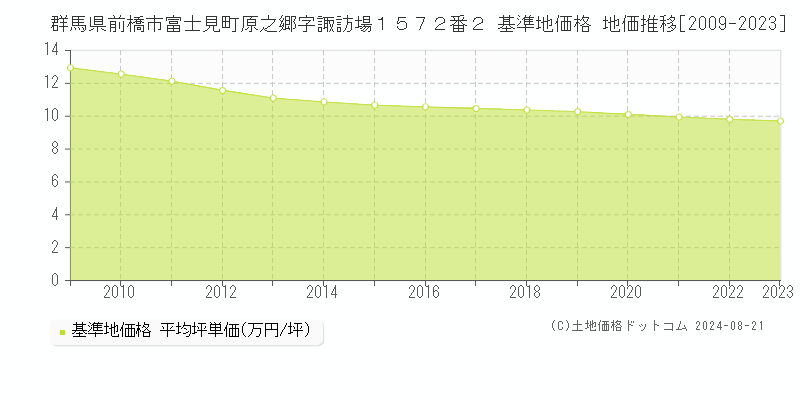 群馬県前橋市富士見町原之郷字諏訪場１５７２番２ 基準地価 地価推移[2009-2024]