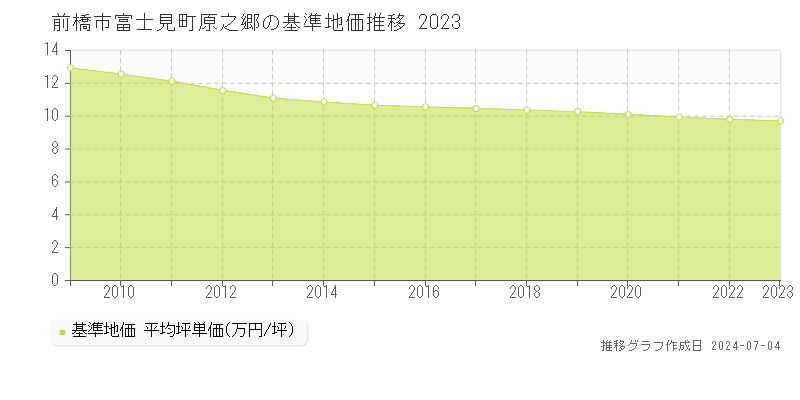 前橋市富士見町原之郷の基準地価推移グラフ 