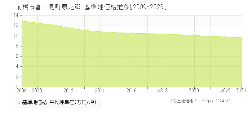 富士見町原之郷(前橋市)の基準地価格推移グラフ(坪単価)[2009-2023年]