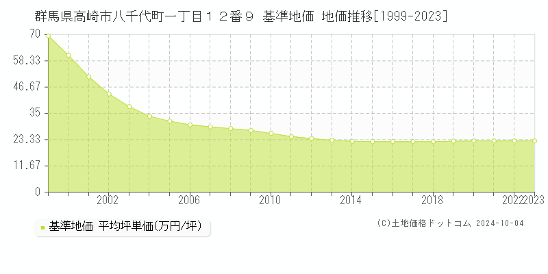 群馬県高崎市八千代町一丁目１２番９ 基準地価 地価推移[1999-2021]