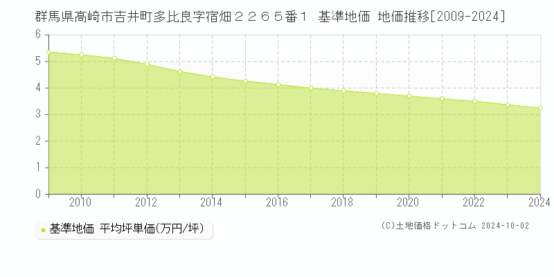 群馬県高崎市吉井町多比良字宿畑２２６５番１ 基準地価 地価推移[2009-2023]