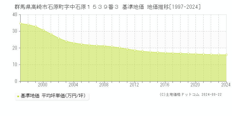 群馬県高崎市石原町字中石原１５３９番３ 基準地価 地価推移[1997-2024]