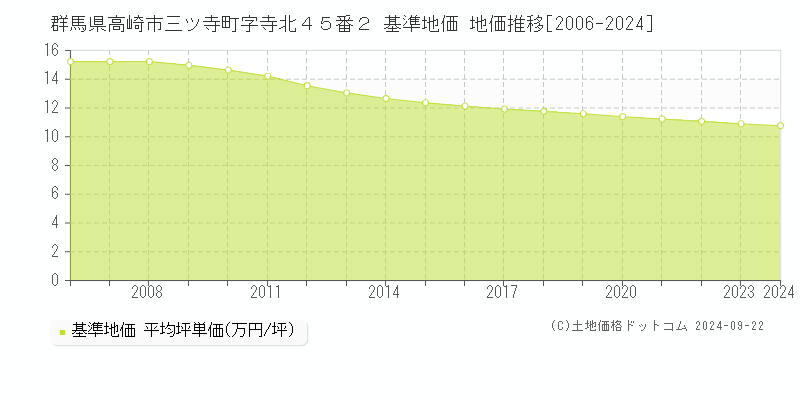 群馬県高崎市三ツ寺町字寺北４５番２ 基準地価 地価推移[2006-2022]