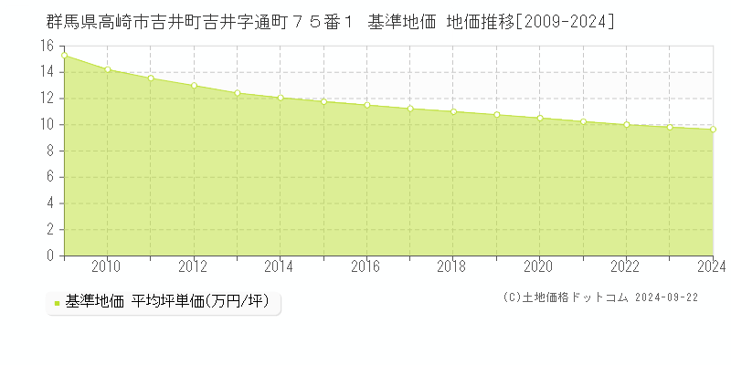 群馬県高崎市吉井町吉井字通町７５番１ 基準地価 地価推移[2009-2024]