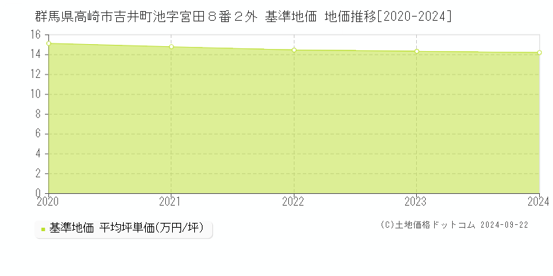 群馬県高崎市吉井町池字宮田８番２外 基準地価 地価推移[2020-2021]