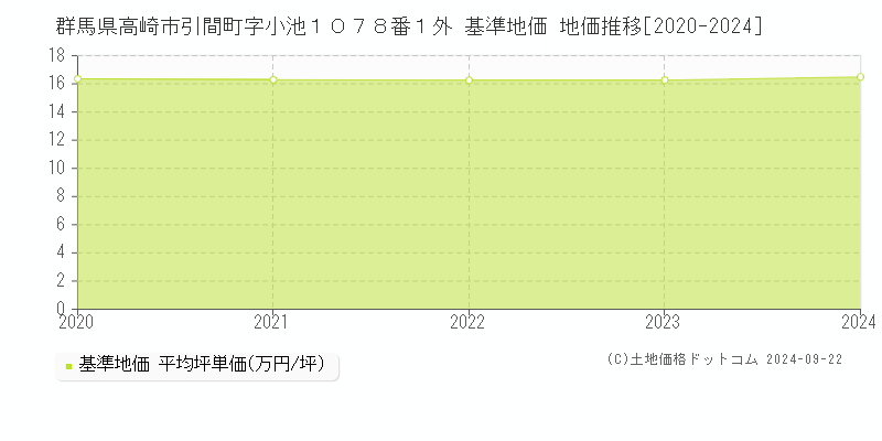 群馬県高崎市引間町字小池１０７８番１外 基準地価 地価推移[2020-2024]