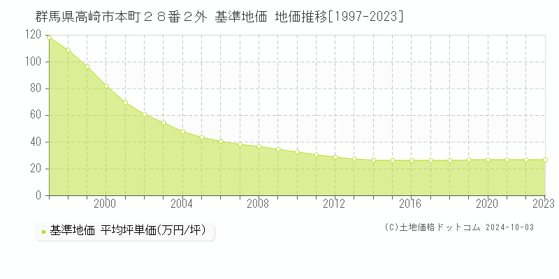 群馬県高崎市本町２８番２外 基準地価 地価推移[1997-2023]