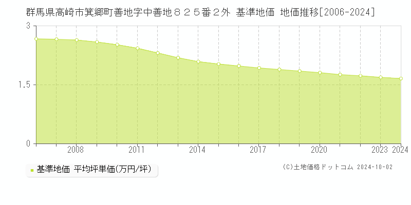 群馬県高崎市箕郷町善地字中善地８２５番２外 基準地価 地価推移[2006-2022]