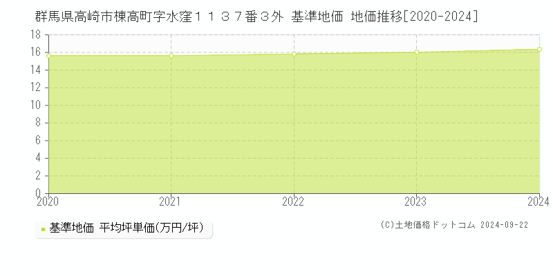 群馬県高崎市棟高町字水窪１１３７番３外 基準地価 地価推移[2020-2022]