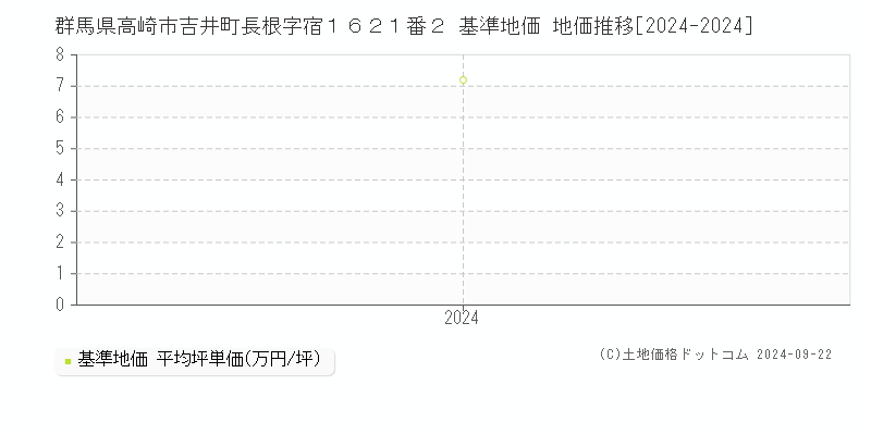 群馬県高崎市吉井町長根字宿１６２１番２ 基準地価 地価推移[2024-2024]