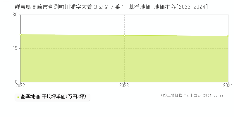 群馬県高崎市倉渕町川浦字大萱３２９７番１ 基準地価 地価推移[2022-2022]