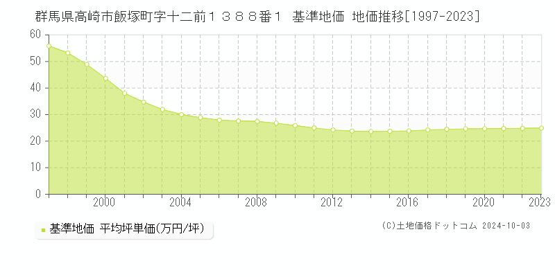 群馬県高崎市飯塚町字十二前１３８８番１ 基準地価 地価推移[1997-2022]