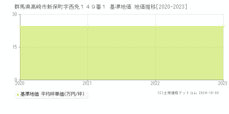 群馬県高崎市新保町字西免１４９番１ 基準地価 地価推移[2020-2022]