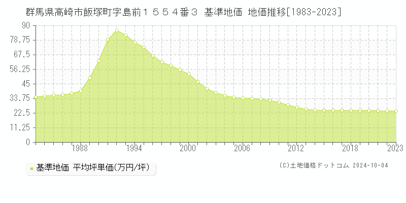 群馬県高崎市飯塚町字島前１５５４番３ 基準地価 地価推移[1983-2022]