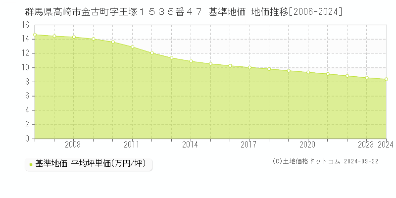 群馬県高崎市金古町字王塚１５３５番４７ 基準地価 地価推移[2006-2022]