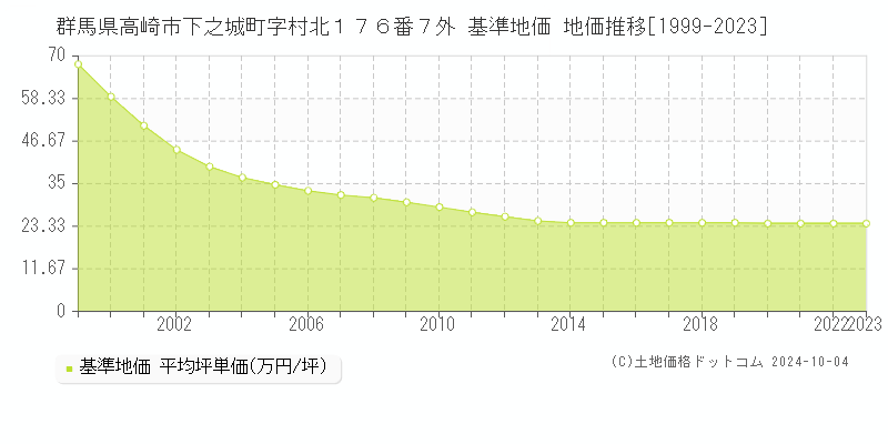 群馬県高崎市下之城町字村北１７６番７外 基準地価 地価推移[1999-2023]