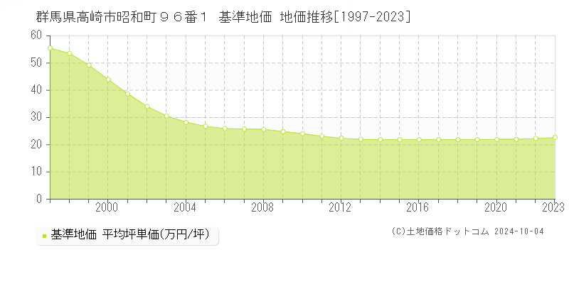 群馬県高崎市昭和町９６番１ 基準地価 地価推移[1997-2021]