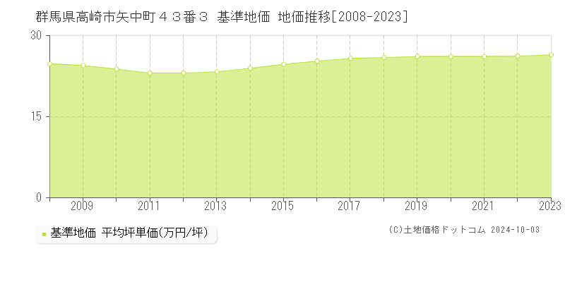 群馬県高崎市矢中町４３番３ 基準地価 地価推移[2008-2023]