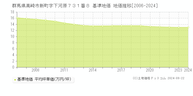 群馬県高崎市新町字下河原７３１番８ 基準地価 地価推移[2006-2024]