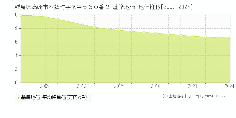 群馬県高崎市本郷町字塚中５５０番２ 基準地価 地価推移[2007-2023]