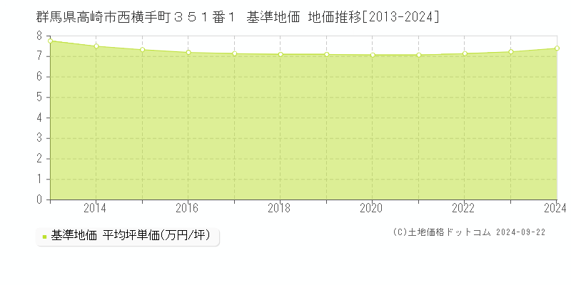 群馬県高崎市西横手町３５１番１ 基準地価 地価推移[2013-2024]