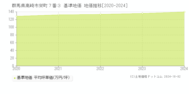 群馬県高崎市栄町７番３ 基準地価 地価推移[2020-2023]