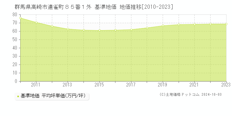 群馬県高崎市連雀町８５番１外 基準地価 地価推移[2010-2022]