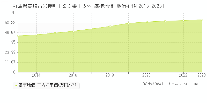 群馬県高崎市岩押町１２０番１６外 基準地価 地価推移[2013-2023]