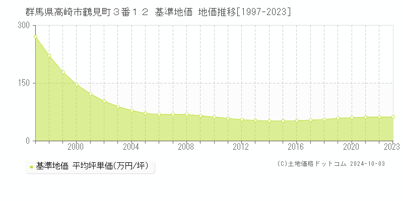 群馬県高崎市鶴見町３番１２ 基準地価 地価推移[1997-2021]