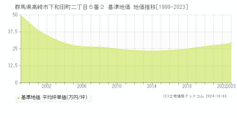 群馬県高崎市下和田町二丁目５番２ 基準地価 地価推移[1999-2023]