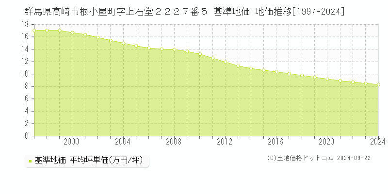 群馬県高崎市根小屋町字上石堂２２２７番５ 基準地価 地価推移[1997-2021]