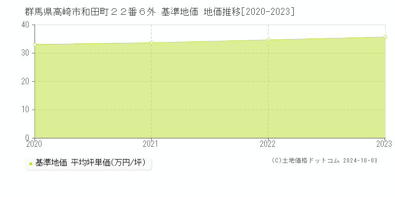 群馬県高崎市和田町２２番６外 基準地価 地価推移[2020-2021]