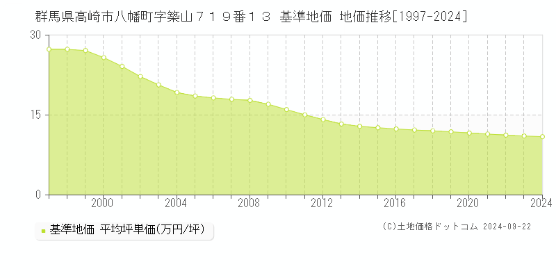 群馬県高崎市八幡町字築山７１９番１３ 基準地価 地価推移[1997-2022]