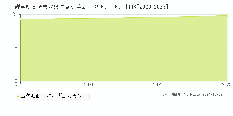 群馬県高崎市双葉町９５番２ 基準地価 地価推移[2020-2023]