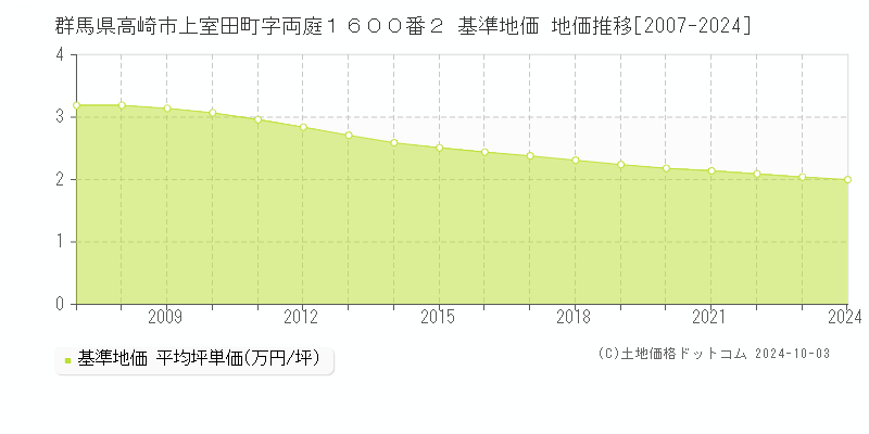 群馬県高崎市上室田町字両庭１６００番２ 基準地価 地価推移[2007-2022]