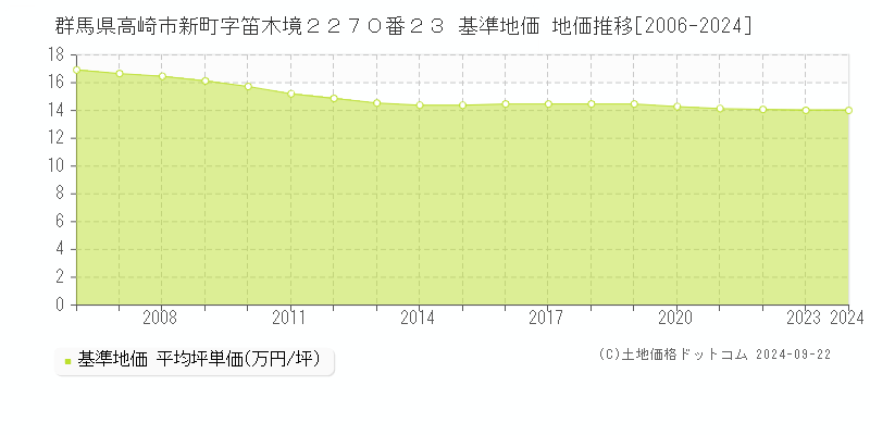 群馬県高崎市新町字笛木境２２７０番２３ 基準地価 地価推移[2006-2024]