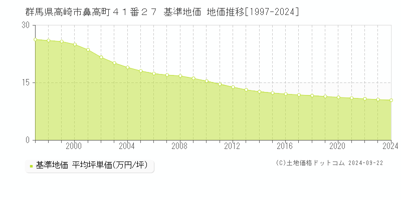 群馬県高崎市鼻高町４１番２７ 基準地価 地価推移[1997-2024]