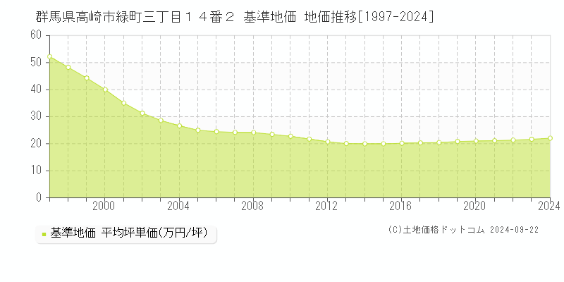 群馬県高崎市緑町三丁目１４番２ 基準地価 地価推移[1997-2024]