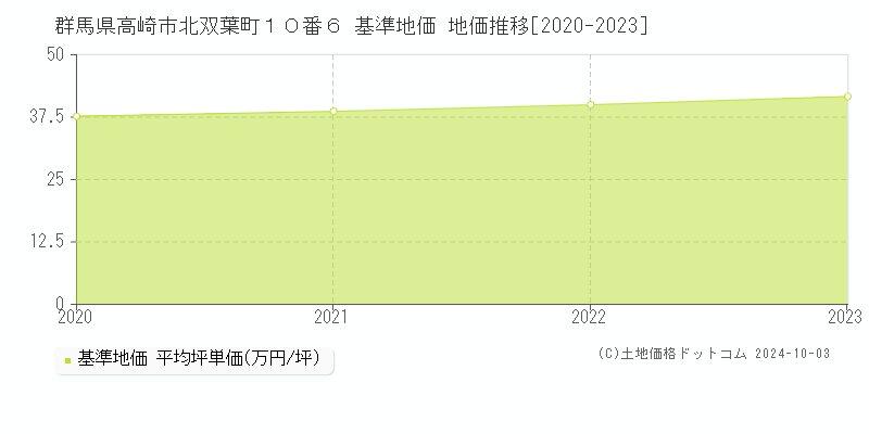 群馬県高崎市北双葉町１０番６ 基準地価 地価推移[2020-2020]