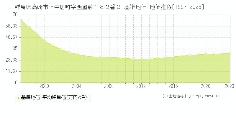 群馬県高崎市上中居町字西屋敷１８２番３ 基準地価 地価推移[1997-2023]