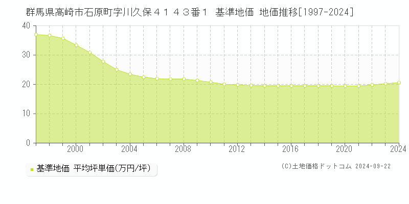 群馬県高崎市石原町字川久保４１４３番１ 基準地価 地価推移[1997-2021]