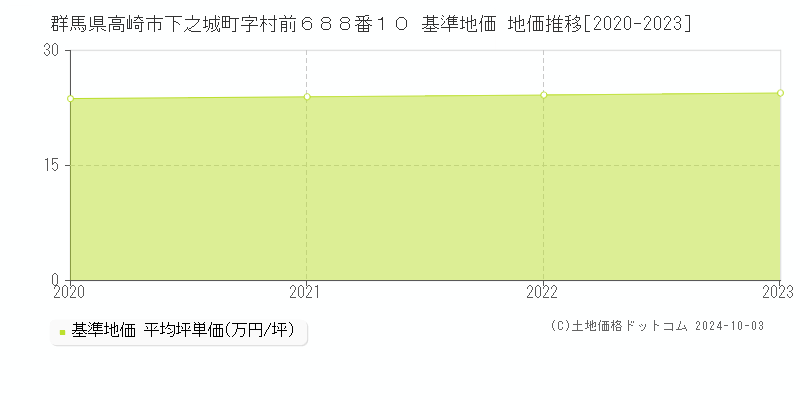 群馬県高崎市下之城町字村前６８８番１０ 基準地価 地価推移[2020-2022]