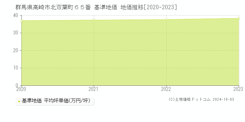 群馬県高崎市北双葉町６５番 基準地価 地価推移[2020-2021]