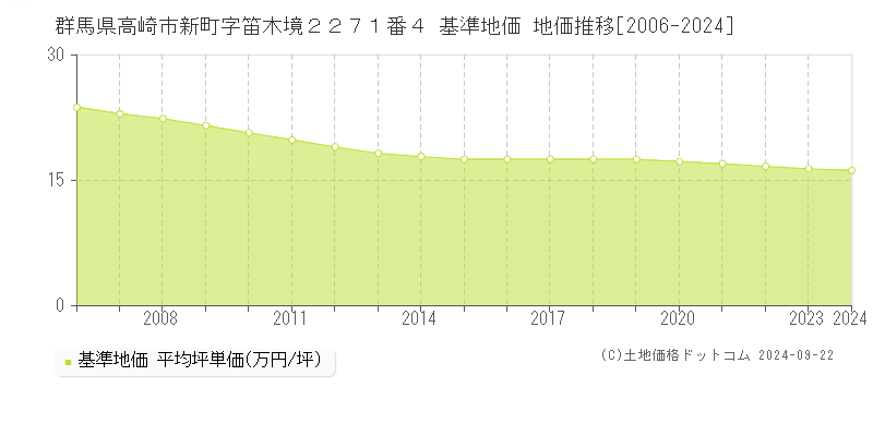 群馬県高崎市新町字笛木境２２７１番４ 基準地価 地価推移[2006-2021]