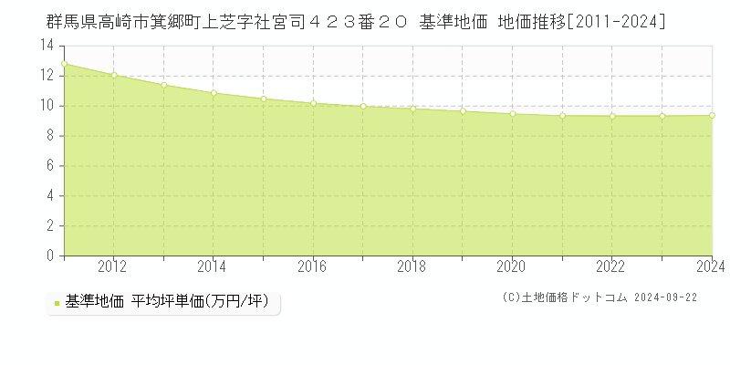 群馬県高崎市箕郷町上芝字社宮司４２３番２０ 基準地価 地価推移[2011-2021]