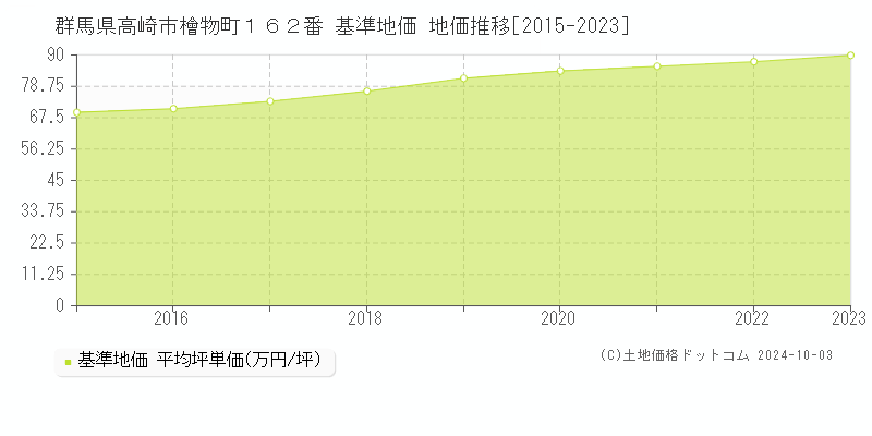 群馬県高崎市檜物町１６２番 基準地価 地価推移[2015-2022]