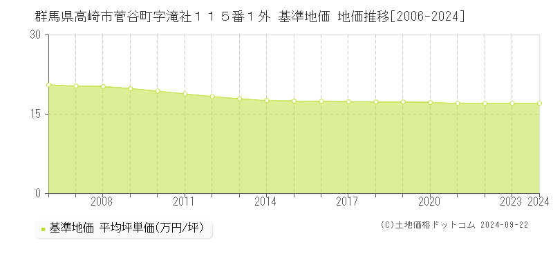 群馬県高崎市菅谷町字滝社１１５番１外 基準地価 地価推移[2006-2023]