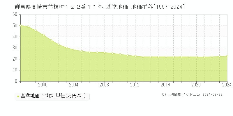 群馬県高崎市並榎町１２２番１１外 基準地価 地価推移[1997-2023]