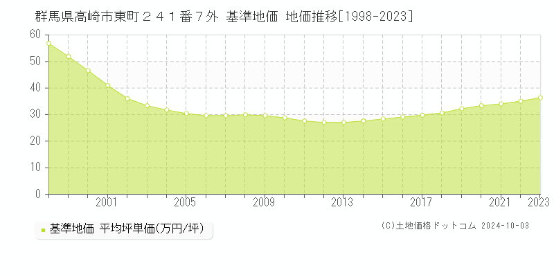 群馬県高崎市東町２４１番７外 基準地価 地価推移[1998-2020]