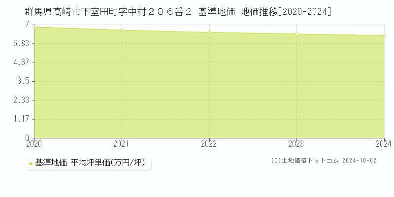 群馬県高崎市下室田町字中村２８６番２ 基準地価 地価推移[2020-2022]